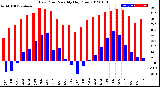 Milwaukee Weather Dew Point<br>Monthly High/Low