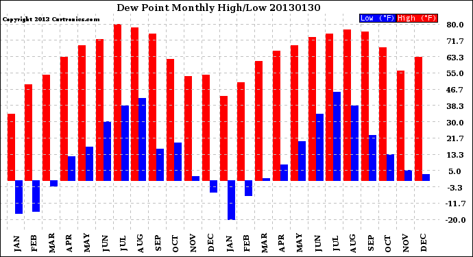 Milwaukee Weather Dew Point<br>Monthly High/Low