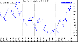 Milwaukee Weather Dew Point<br>Daily Low