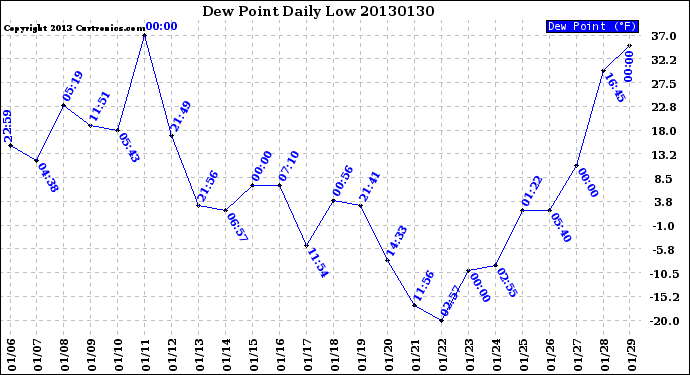 Milwaukee Weather Dew Point<br>Daily Low