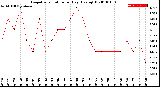 Milwaukee Weather Evapotranspiration<br>per Day (Ozs sq/ft)