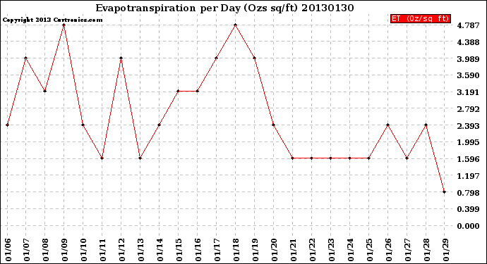 Milwaukee Weather Evapotranspiration<br>per Day (Ozs sq/ft)