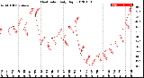 Milwaukee Weather Heat Index<br>Daily High