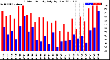 Milwaukee Weather Outdoor Humidity<br>Daily High/Low