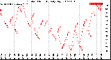 Milwaukee Weather Outdoor Humidity<br>Daily High