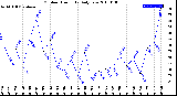 Milwaukee Weather Outdoor Humidity<br>Daily Low