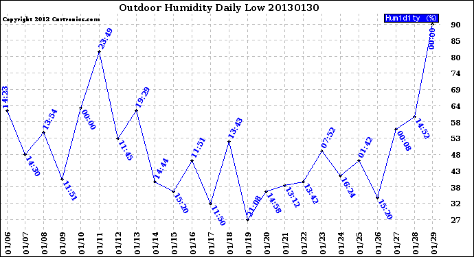 Milwaukee Weather Outdoor Humidity<br>Daily Low