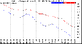 Milwaukee Weather Outdoor Temperature<br>vs Wind Chill<br>(24 Hours)