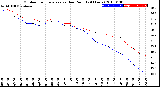 Milwaukee Weather Outdoor Temperature<br>vs Dew Point<br>(24 Hours)