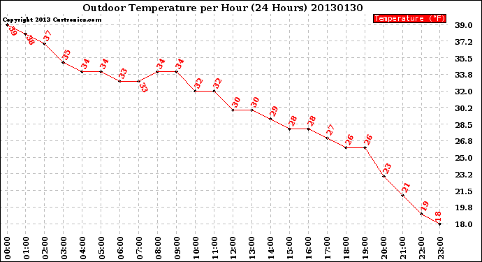 Milwaukee Weather Outdoor Temperature<br>per Hour<br>(24 Hours)