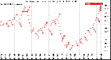 Milwaukee Weather Outdoor Temperature<br>Daily High