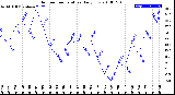 Milwaukee Weather Outdoor Temperature<br>Daily Low