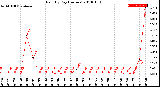 Milwaukee Weather Rain<br>By Day<br>(Inches)