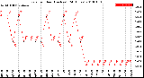 Milwaukee Weather Rain<br>per Hour<br>(Inches)<br>(24 Hours)