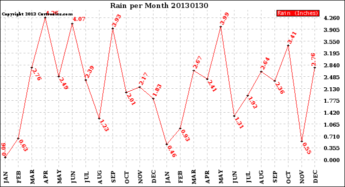 Milwaukee Weather Rain<br>per Month