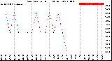 Milwaukee Weather Rain Rate<br>per Hour<br>(24 Hours)