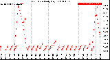 Milwaukee Weather Rain Rate<br>Daily High