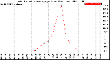 Milwaukee Weather Solar Radiation Average<br>per Hour<br>(24 Hours)