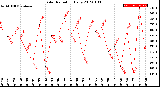 Milwaukee Weather Solar Radiation<br>Daily