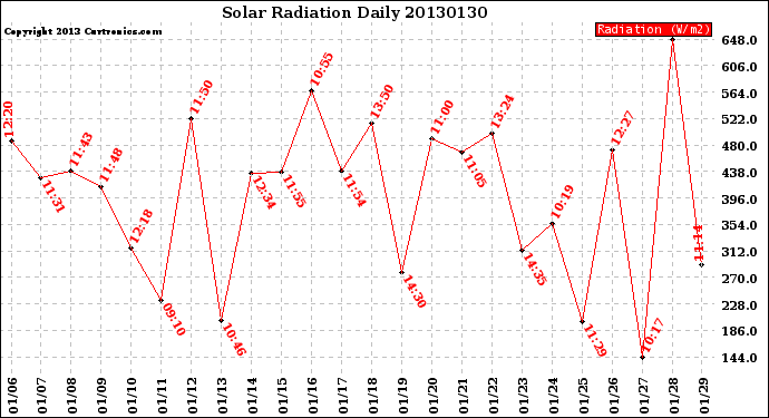 Milwaukee Weather Solar Radiation<br>Daily