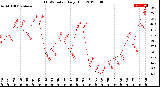 Milwaukee Weather THSW Index<br>Daily High