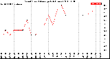 Milwaukee Weather Wind Speed<br>Average<br>(24 Hours)