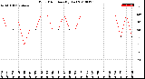 Milwaukee Weather Wind Direction<br>(By Day)