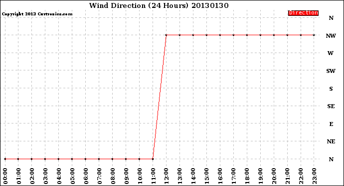 Milwaukee Weather Wind Direction<br>(24 Hours)