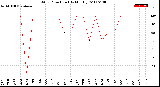 Milwaukee Weather Wind Direction<br>(By Month)