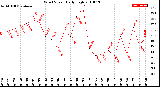 Milwaukee Weather Wind Speed<br>Daily High