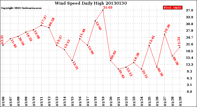 Milwaukee Weather Wind Speed<br>Daily High