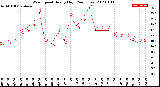 Milwaukee Weather Wind Speed<br>Hourly High<br>(24 Hours)