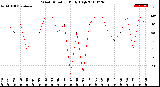 Milwaukee Weather Wind Direction<br>Daily High