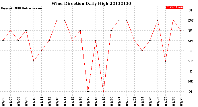 Milwaukee Weather Wind Direction<br>Daily High