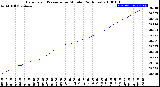 Milwaukee Weather Barometric Pressure<br>per Minute<br>(24 Hours)