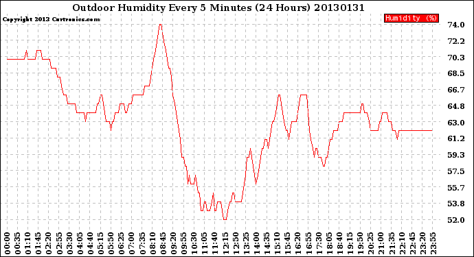 Milwaukee Weather Outdoor Humidity<br>Every 5 Minutes<br>(24 Hours)