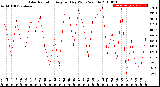 Milwaukee Weather Solar Radiation<br>Avg per Day W/m2/minute