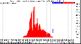 Milwaukee Weather Solar Radiation<br>& Day Average<br>per Minute<br>(Today)