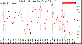 Milwaukee Weather Solar Radiation<br>per Day KW/m2