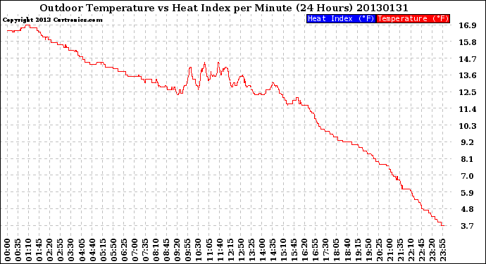 Milwaukee Weather Outdoor Temperature<br>vs Heat Index<br>per Minute<br>(24 Hours)