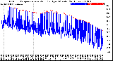 Milwaukee Weather Outdoor Temperature<br>vs Wind Chill<br>per Minute<br>(24 Hours)