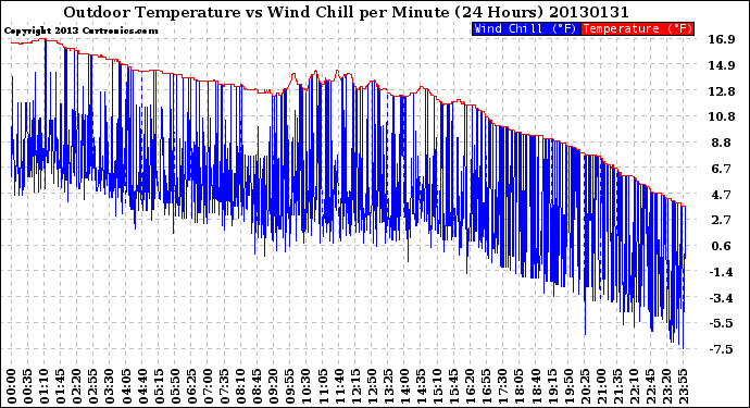 Milwaukee Weather Outdoor Temperature<br>vs Wind Chill<br>per Minute<br>(24 Hours)