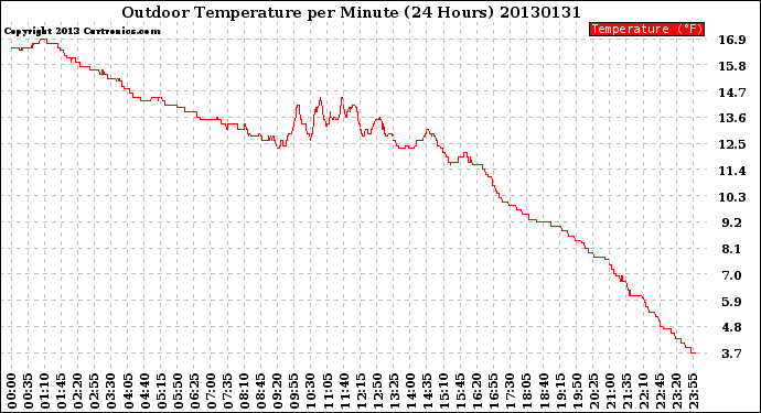 Milwaukee Weather Outdoor Temperature<br>per Minute<br>(24 Hours)