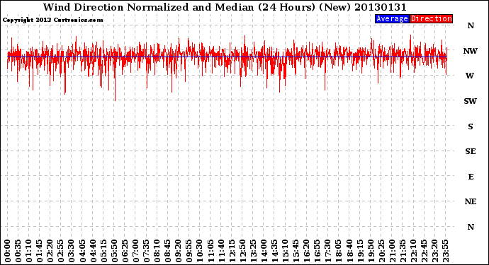 Milwaukee Weather Wind Direction<br>Normalized and Median<br>(24 Hours) (New)