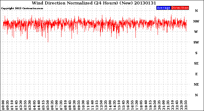 Milwaukee Weather Wind Direction<br>Normalized<br>(24 Hours) (New)