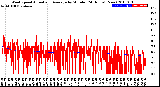 Milwaukee Weather Wind Speed<br>Actual and Average<br>by Minute<br>(24 Hours) (New)