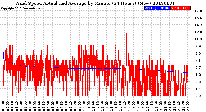 Milwaukee Weather Wind Speed<br>Actual and Average<br>by Minute<br>(24 Hours) (New)