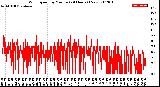 Milwaukee Weather Wind Speed<br>by Minute<br>(24 Hours) (New)