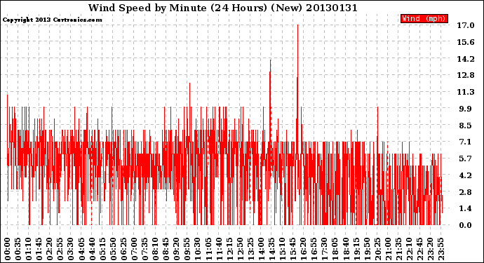 Milwaukee Weather Wind Speed<br>by Minute<br>(24 Hours) (New)