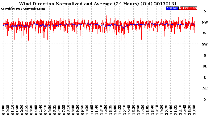 Milwaukee Weather Wind Direction<br>Normalized and Average<br>(24 Hours) (Old)